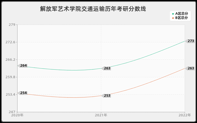 解放军艺术学院交通运输历年考研分数线