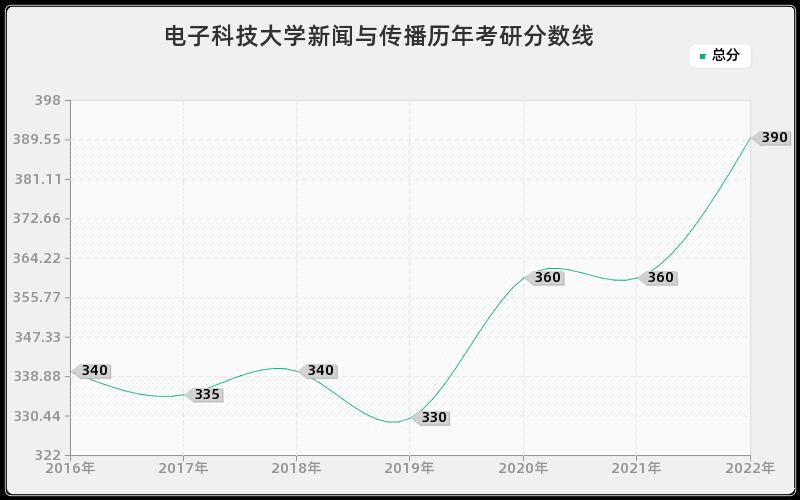 电子科技大学新闻与传播历年考研分数线