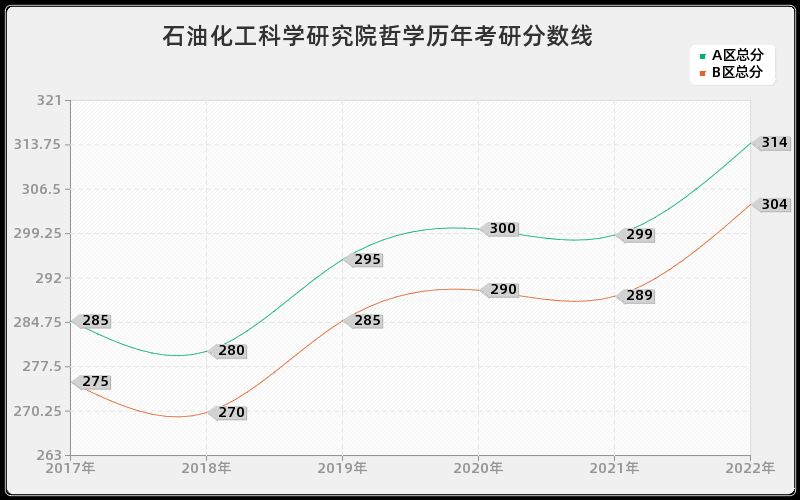 石油化工科学研究院哲学历年考研分数线