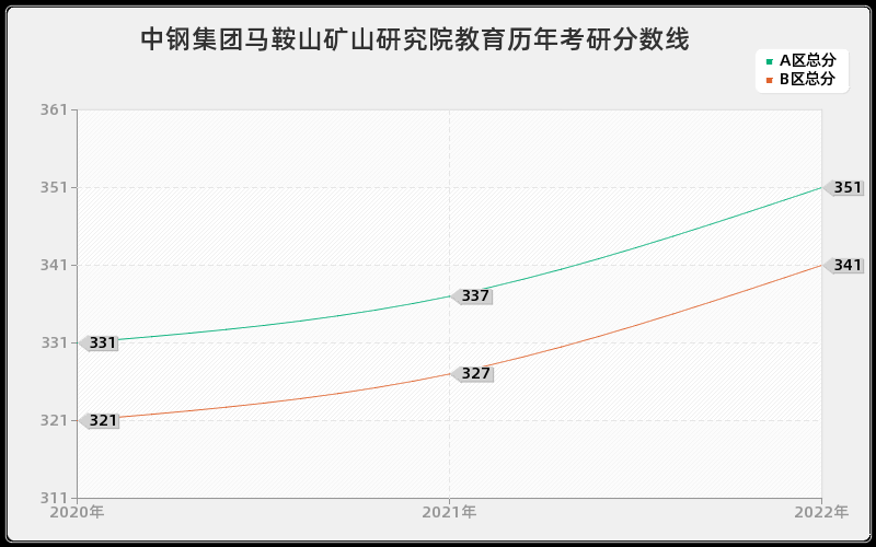 中钢集团马鞍山矿山研究院教育历年考研分数线