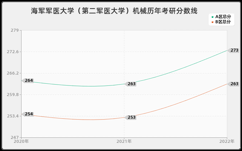 海军军医大学（第二军医大学）机械历年考研分数线