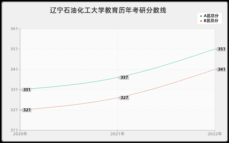 辽宁石油化工大学教育历年考研分数线