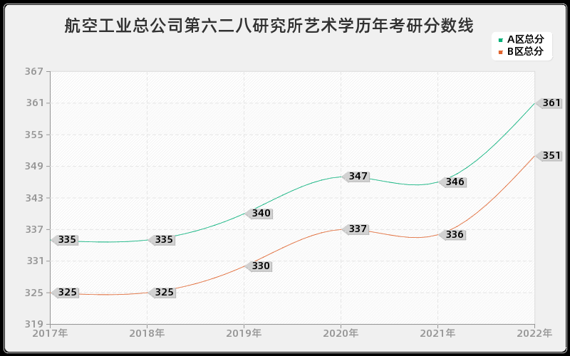 航空工业总公司第六二八研究所艺术学历年考研分数线