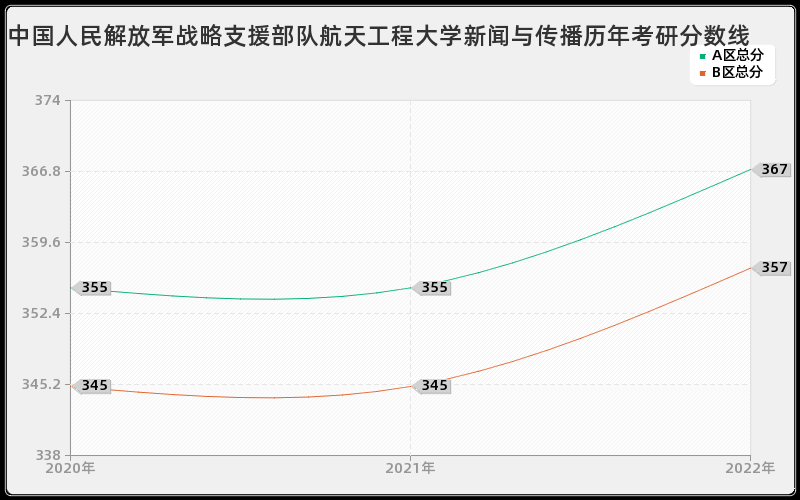 中国人民解放军战略支援部队航天工程大学新闻与传播历年考研分数线