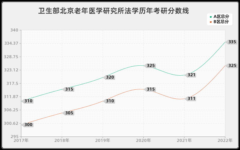 卫生部北京老年医学研究所法学历年考研分数线