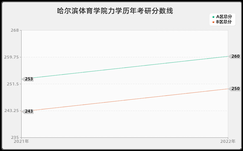 哈尔滨体育学院力学历年考研分数线