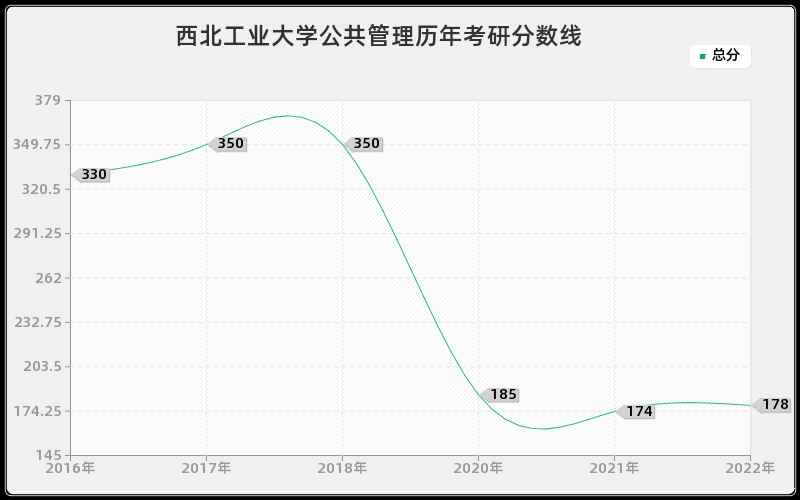 西北工业大学公共管理历年考研分数线