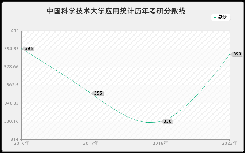 中国科学技术大学应用统计历年考研分数线