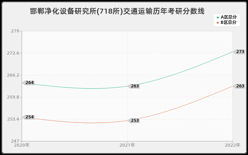 邯郸净化设备研究所(718所)交通运输历年考研分数线