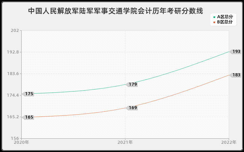 中国人民解放军陆军军事交通学院会计历年考研分数线