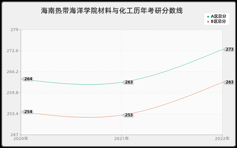 海南热带海洋学院材料与化工历年考研分数线