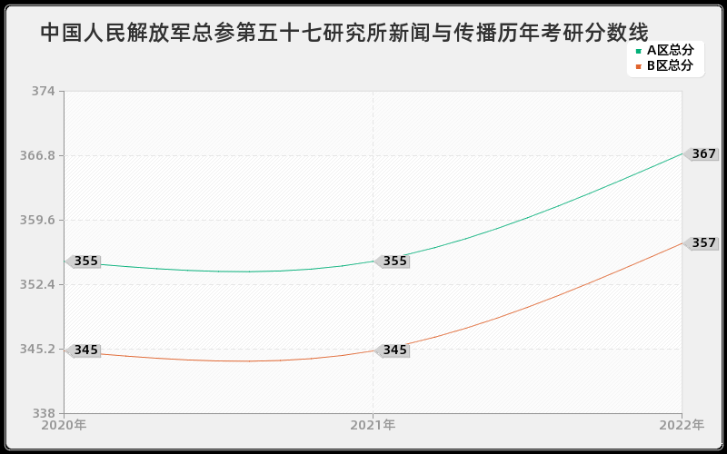 中国人民解放军总参第五十七研究所新闻与传播历年考研分数线