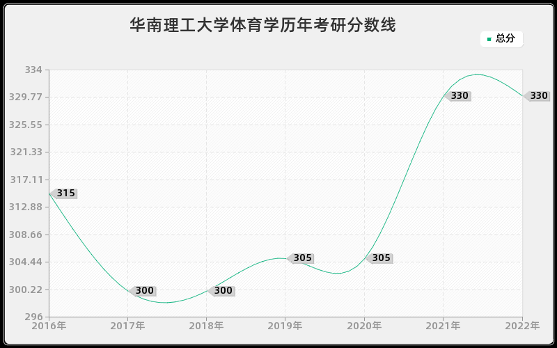 华南理工大学体育学历年考研分数线