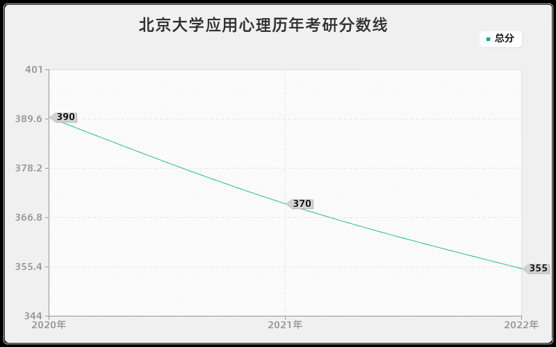 北京大学应用心理历年考研分数线