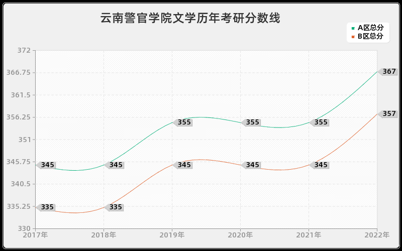 云南警官学院文学历年考研分数线