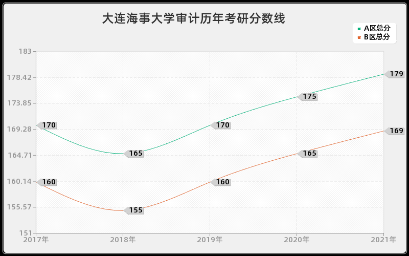 大连海事大学审计历年考研分数线