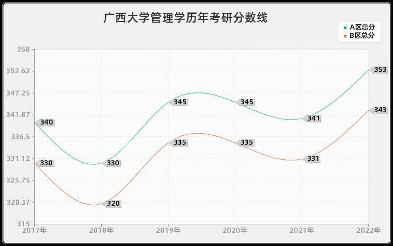 广西大学管理学历年考研分数线