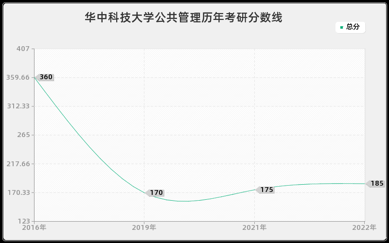 华中科技大学公共管理历年考研分数线