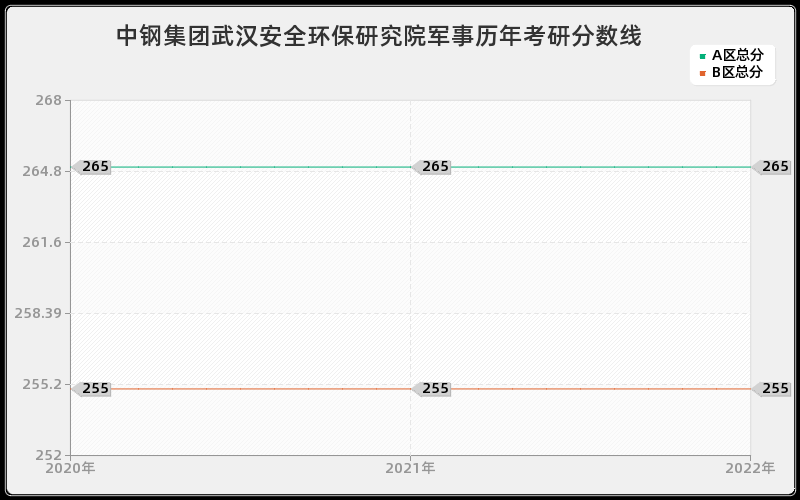 中钢集团武汉安全环保研究院军事历年考研分数线