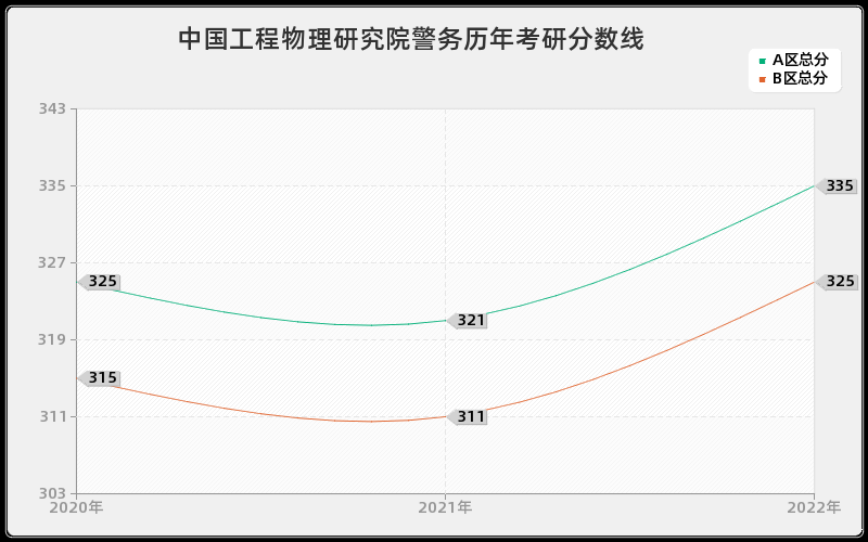 中国工程物理研究院警务历年考研分数线