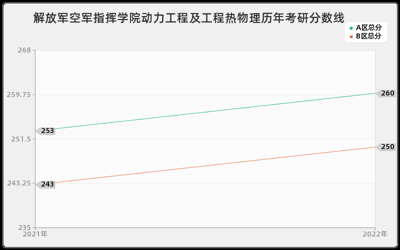 解放军空军指挥学院动力工程及工程热物理历年考研分数线