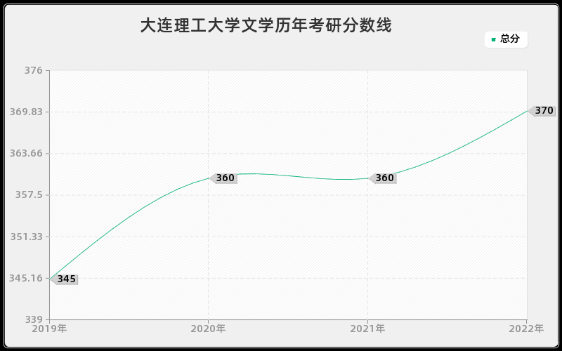 大连理工大学文学历年考研分数线