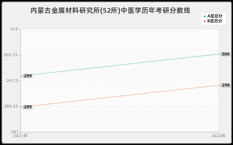 内蒙古金属材料研究所(52所)中医学历年考研分数线