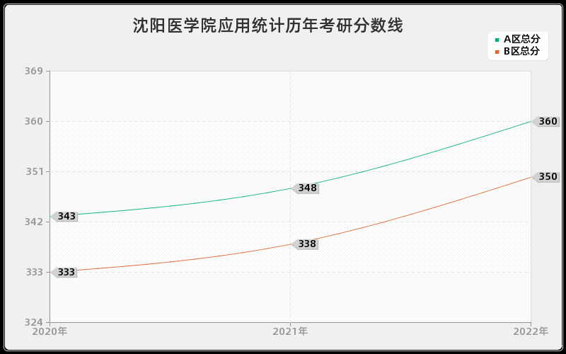 沈阳医学院应用统计历年考研分数线