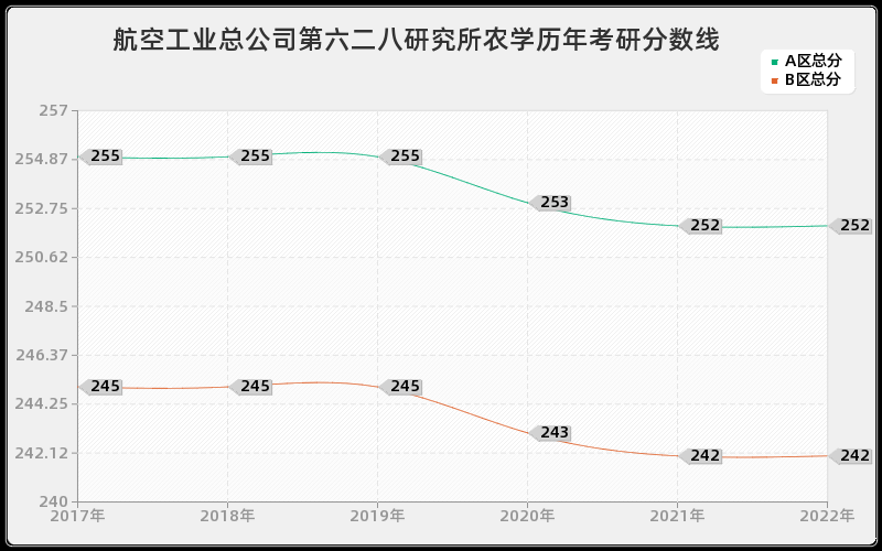 航空工业总公司第六二八研究所农学历年考研分数线