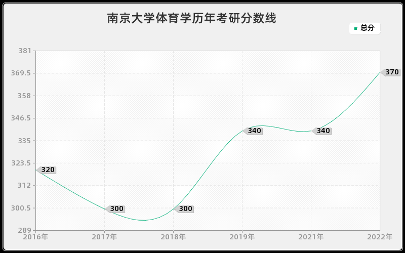 南京大学体育学历年考研分数线