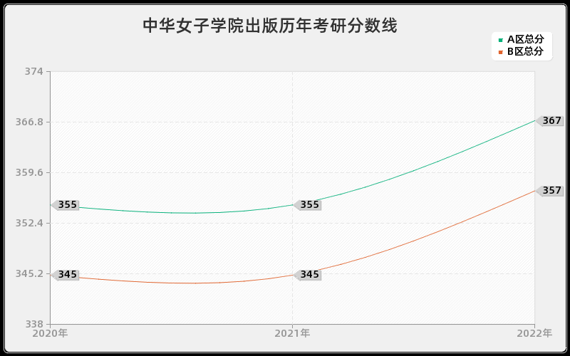 中华女子学院出版历年考研分数线