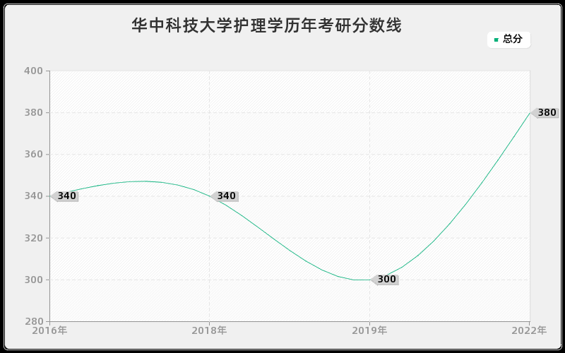 华中科技大学护理学历年考研分数线