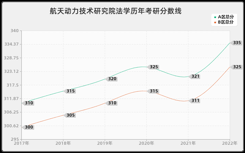 航天动力技术研究院法学历年考研分数线