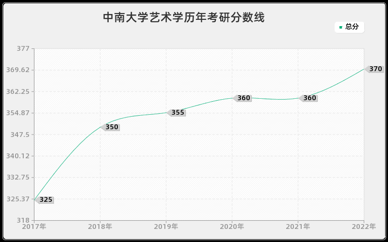 中南大学艺术学历年考研分数线