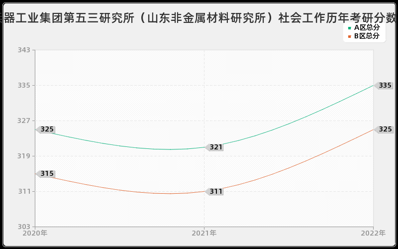 中国兵器工业集团第五三研究所（山东非金属材料研究所）社会工作历年考研分数线