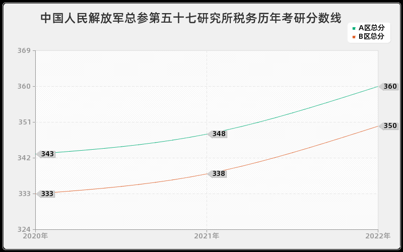 中国人民解放军总参第五十七研究所税务历年考研分数线