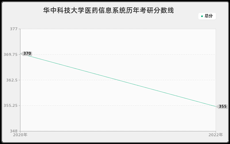 华中科技大学医药信息系统历年考研分数线