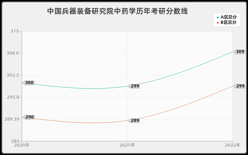 中国兵器装备研究院中药学历年考研分数线