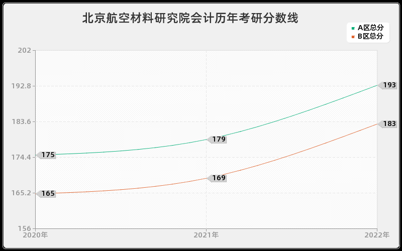 北京航空材料研究院会计历年考研分数线