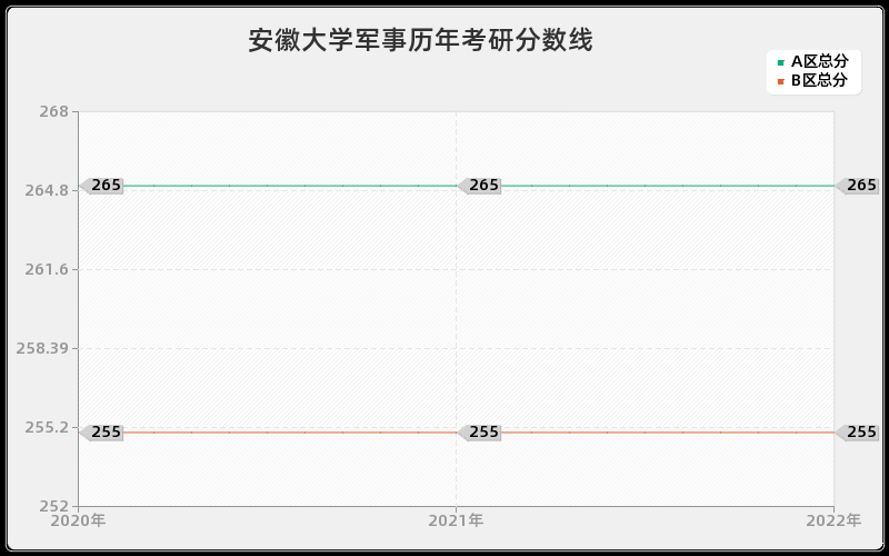 安徽大学军事历年考研分数线