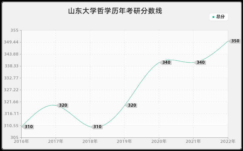 山东大学哲学历年考研分数线