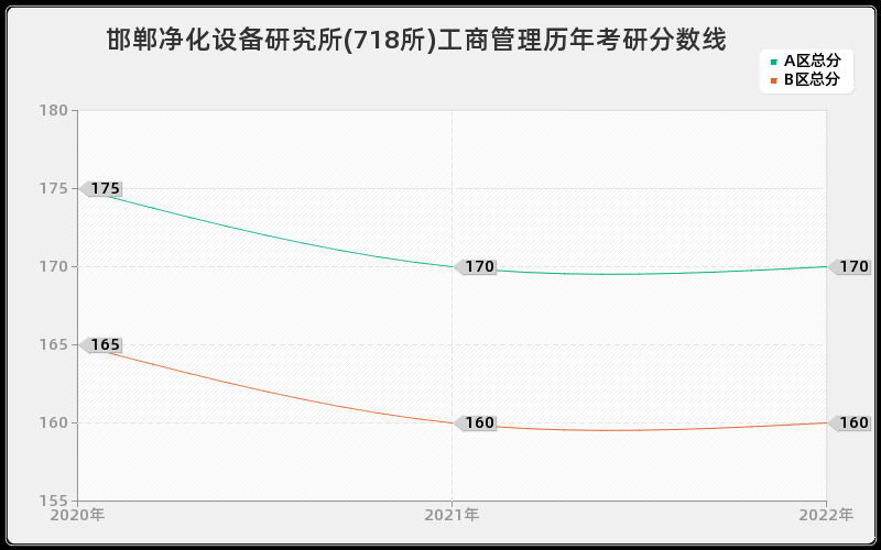 邯郸净化设备研究所(718所)工商管理历年考研分数线