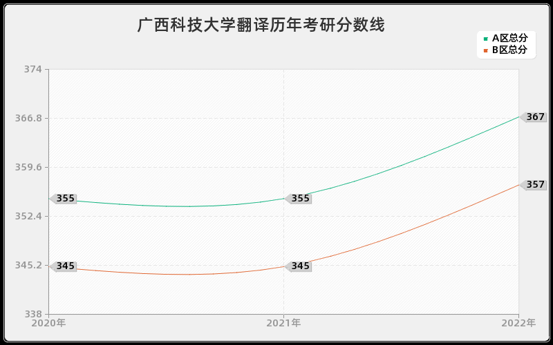 广西科技大学翻译历年考研分数线