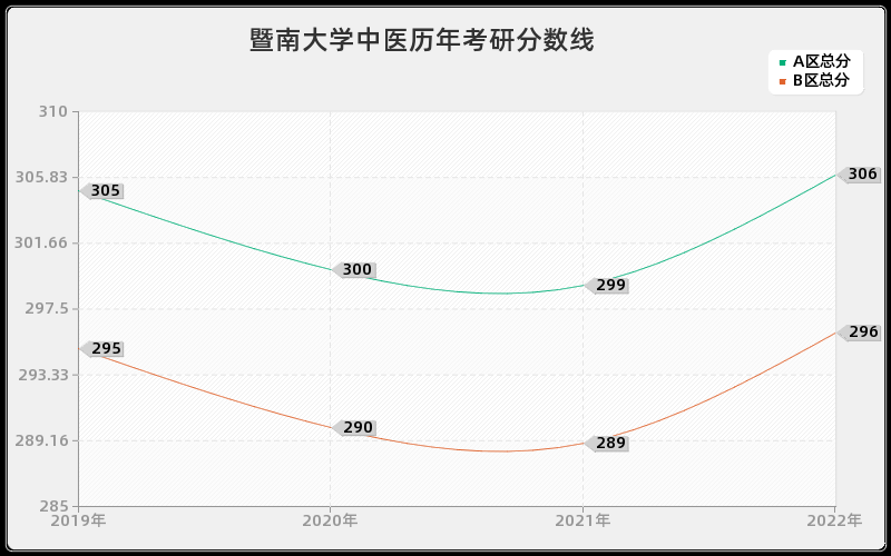 暨南大学中医历年考研分数线