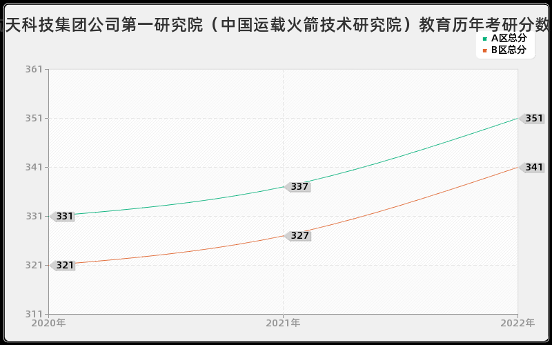 中国航天科技集团公司第一研究院（中国运载火箭技术研究院）教育历年考研分数线