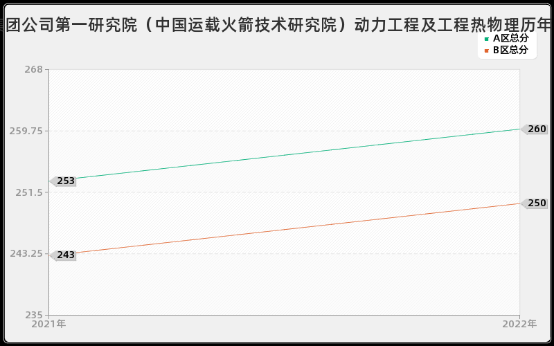 中国航天科技集团公司第一研究院（中国运载火箭技术研究院）动力工程及工程热物理历年考研分数线