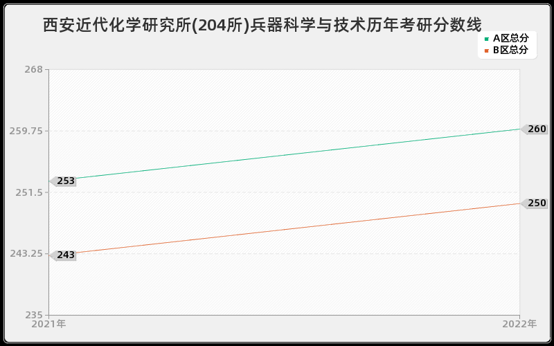 西安近代化学研究所(204所)兵器科学与技术历年考研分数线