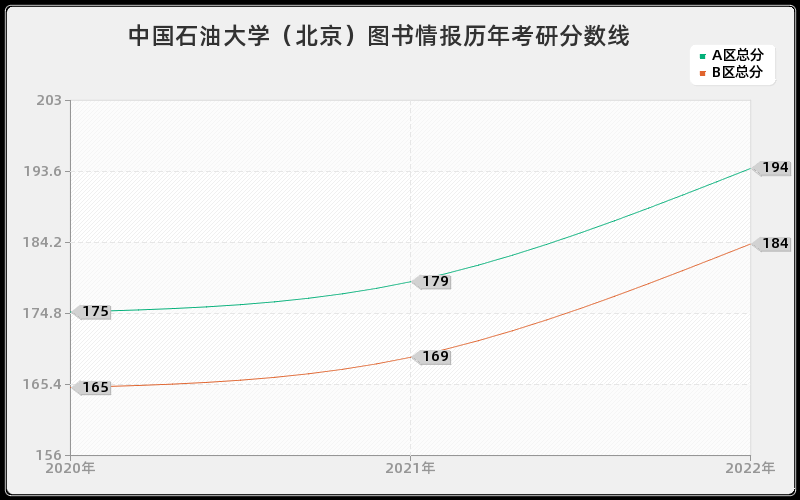 中国石油大学（北京）图书情报历年考研分数线