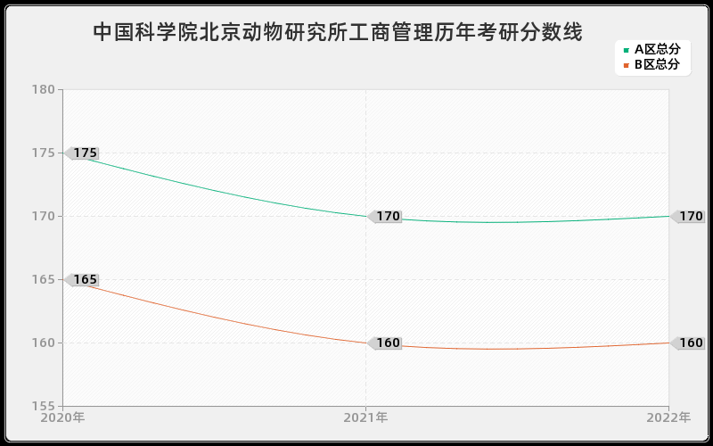 中国科学院北京动物研究所工商管理历年考研分数线