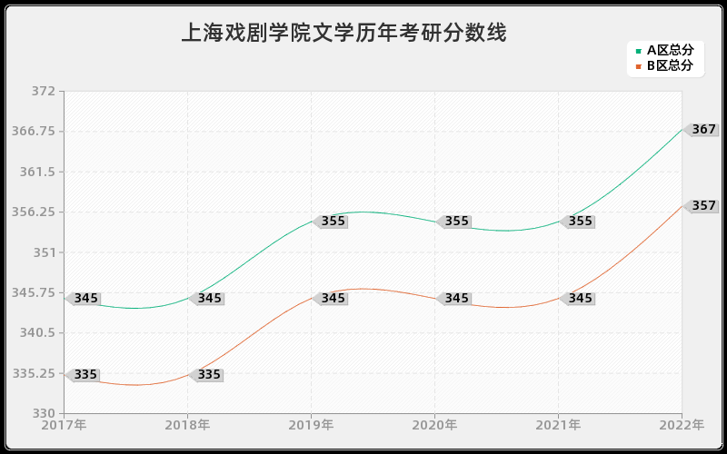 上海戏剧学院文学历年考研分数线